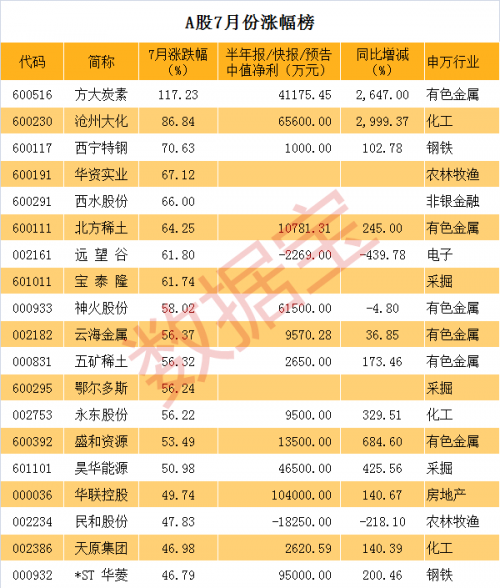 七月牛熊股榜单出炉 最牛股涨117%最熊股近腰斩