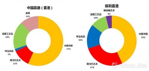 图表-1 中国嘉德香港和保利香港各门类成交额分布图