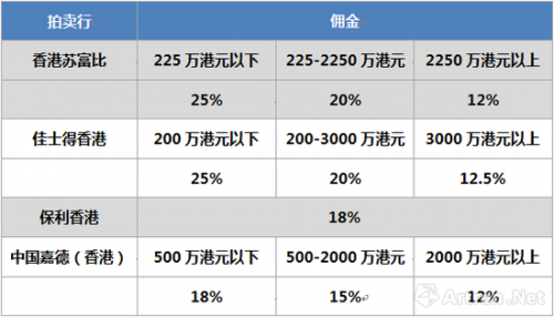 图表-6 4家香港拍卖行佣金对比