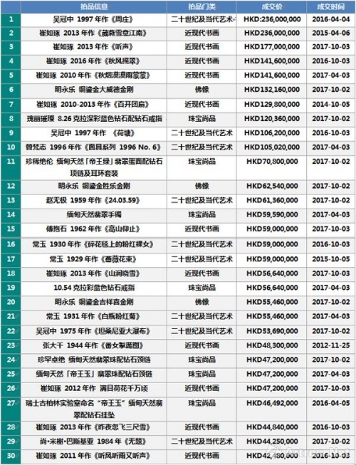 图表-3 保利香港5年成交价TOP30