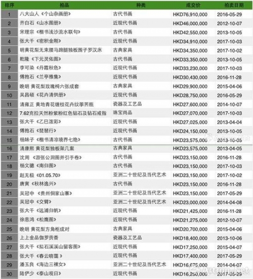 图表-2 中国嘉德香港5年成交价Top30