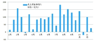 2017年以来北上资金净流入情况