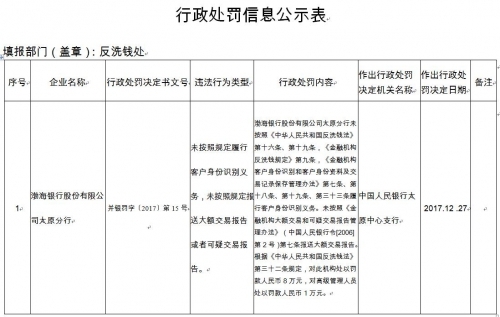 渤海银行太原违法未按规定识别客户身份 央行罚8万