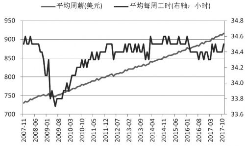 图为美国平均周薪及工作小时数