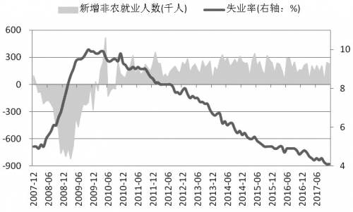  图为美国新增非农就业人数及季调后的失业率