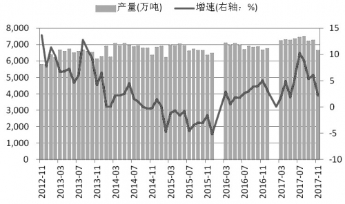 图为粗钢月度产量及其增速