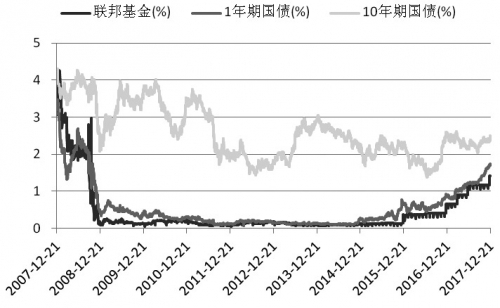 图为美联储联邦基金利率及国债收益率