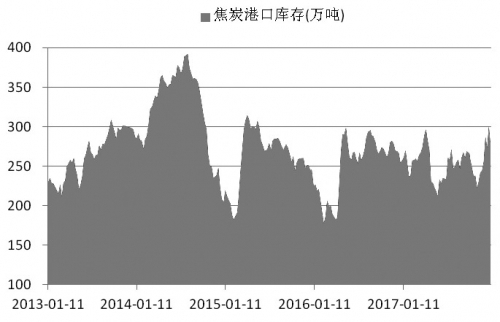  图为四大港口焦炭库存