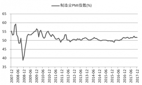 图为中国制造业PMI指数