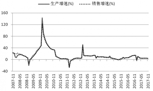 图为国内汽车产销累计增速