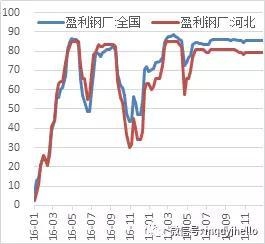 图 43：钢厂盈利率（单位：%）  