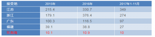 2015-2017年我国甲醇进口接受地统计表（万吨）