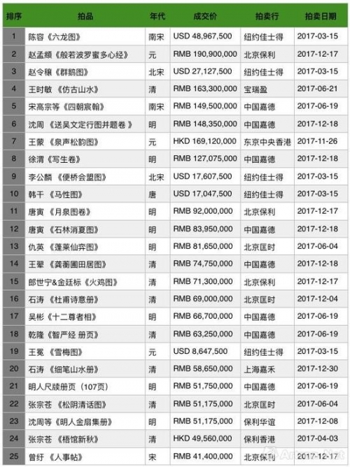 中国古代书画2017年度成交TOP表（超过4000万元成交）