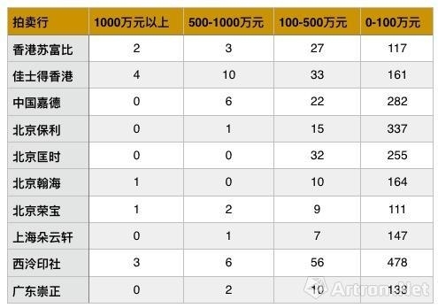 十家指标拍卖公司2017年度中国古代书画日场价格区间表