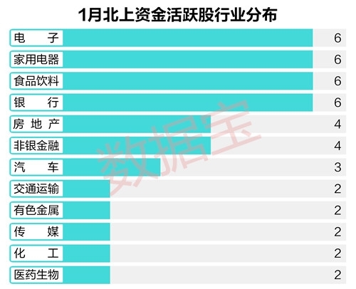 北上资金月度流入额创三年新高 扫货清单看这里！