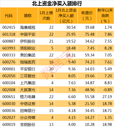 北上资金月度流入额创三年新高 扫货清单看这里！