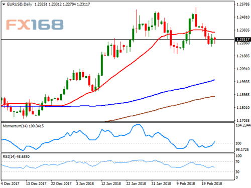 （欧元/美元日线图，来源：FXStreet、FX168财经网）