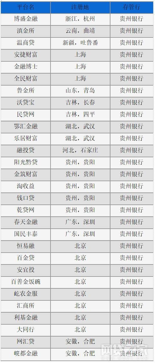 ▲ 29家用贵州银行做资金存管的平台