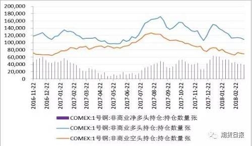 数据显示，截至3月13日，CFTC非商业净多持仓为39635万手，资金持续净多状态表明市场对铜价乐观的立场，铜价仍有望震荡回升。