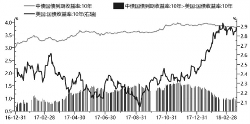 图为中美10年期国债收益率走势对比