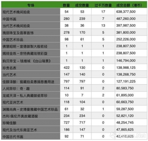 香港蘇富比2018年春拍19个专场成交情况（按照成交总额从高到低排序）