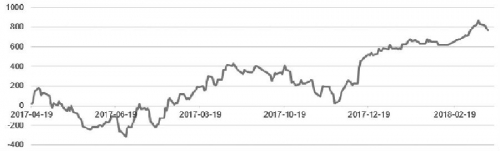 图为路径参数下操作白糖期货的绩效（2007年4月19日—2018年3月16日）