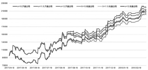 图为不同X和不同出场时间绩效对比（2007年4月19日—2018年3月16日）