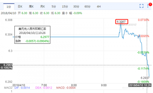 USD/CNY短线急挫（人民币升值）