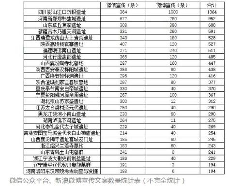 胡宇煊在《用网络数据预测2017年度十大考古新发现》中所用图表。文章截图