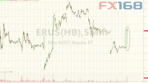 （俄罗斯股市5分钟走势，来源：Zerohedge、FX168财经网）