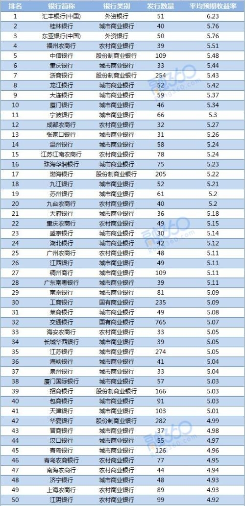   注：3月产品发行量少于30款的银行未纳入排名