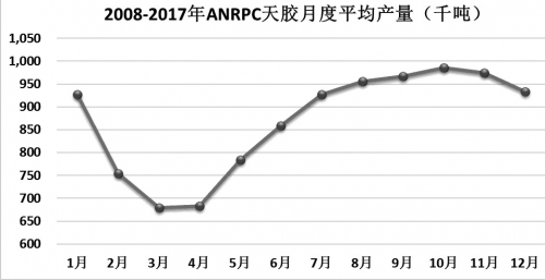  图为ANRPC天胶月度平均产量