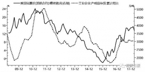 图为螺纹钢期货活跃合约月度均价与产成品存货同比增速之间的走势对比