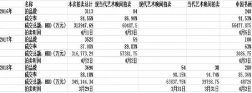 香港苏富比近三年春季拍卖整场与部分场次信息