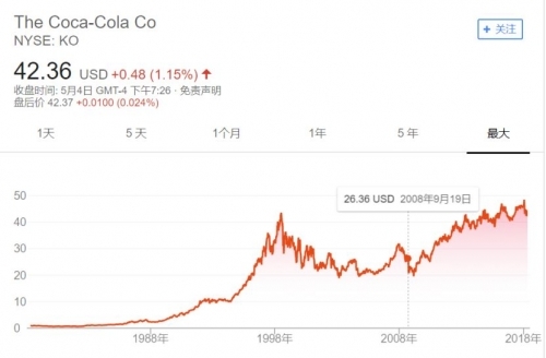 可口可乐股价历史走势