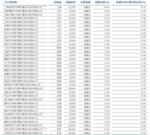   上海农商行持有35家村镇银行股权