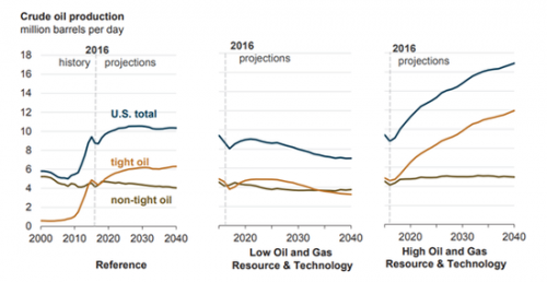 图为美国原油产量历史和预期曲线图（来源：美国能源信息署）