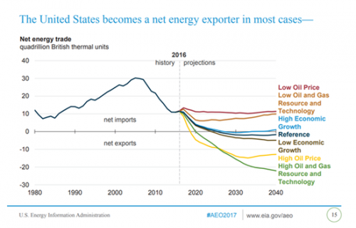 图为美国油气出口历史趋势和预期发展（来源：美国能源信息署）