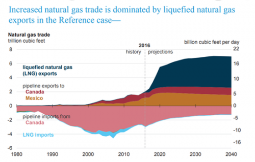 图为美国向加拿大和墨西哥进出口天然气的历史和预期数额（来源：美国能源信息署）