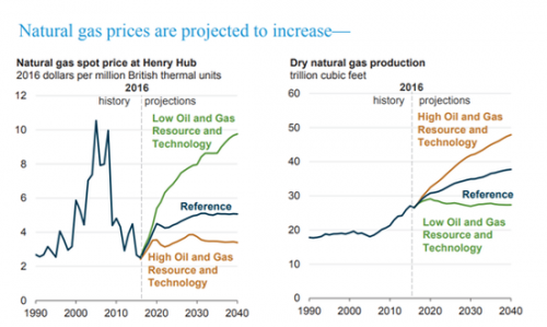图为美国天然气产量将持续增加（来源：美国能源信息署）