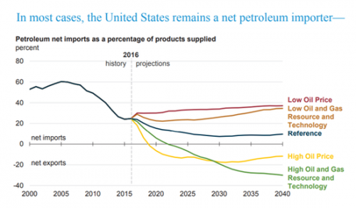 图为美国石油进口历史趋势和未来预测，可见美国仍然是一个石油净进口国（来源：美国能源信息署）
