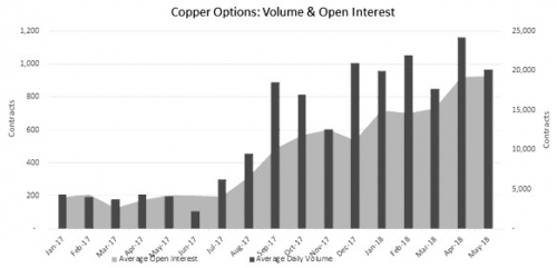图为芝商所COMEX铜期货期权成交量和持仓量