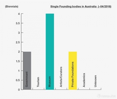 （图26：澳洲地区，单一机构创立的双年展数量）