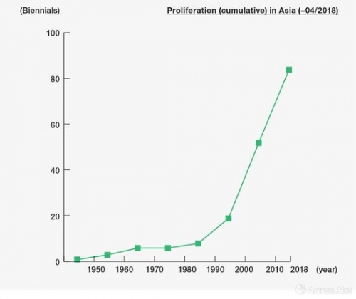 截至2018年4月，双年展在亚洲的数量增长情况