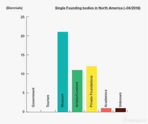 （图23：北美地区，单一机构创立的双年展数量）