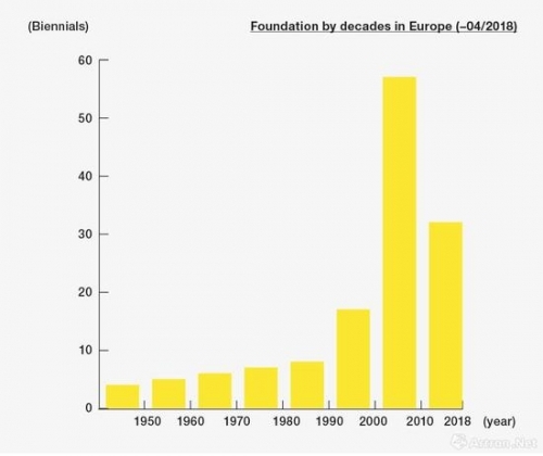 欧洲区艺术双年展增长趋势