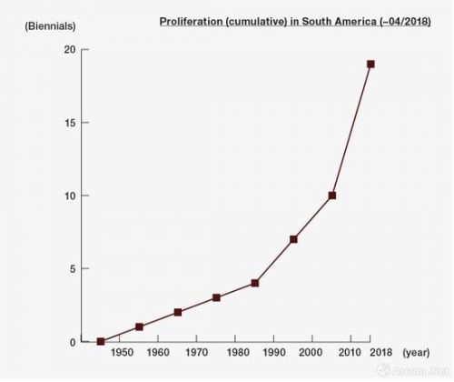 截至2018年4月，双年展在南美洲的数量增长情况