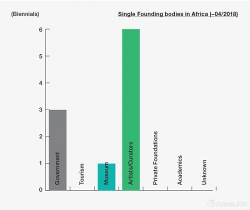 （图25：非洲地区，单一机构创立的双年展数量）
