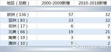 进入千禧年以后，亚洲的双年展数量从18个激增到了83个