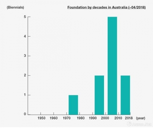 澳洲地区艺术双年展增长趋势